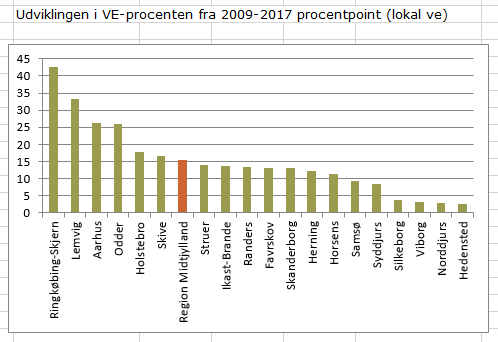 Billede som viser udviklingen i VE-procenter fra 2009-2017